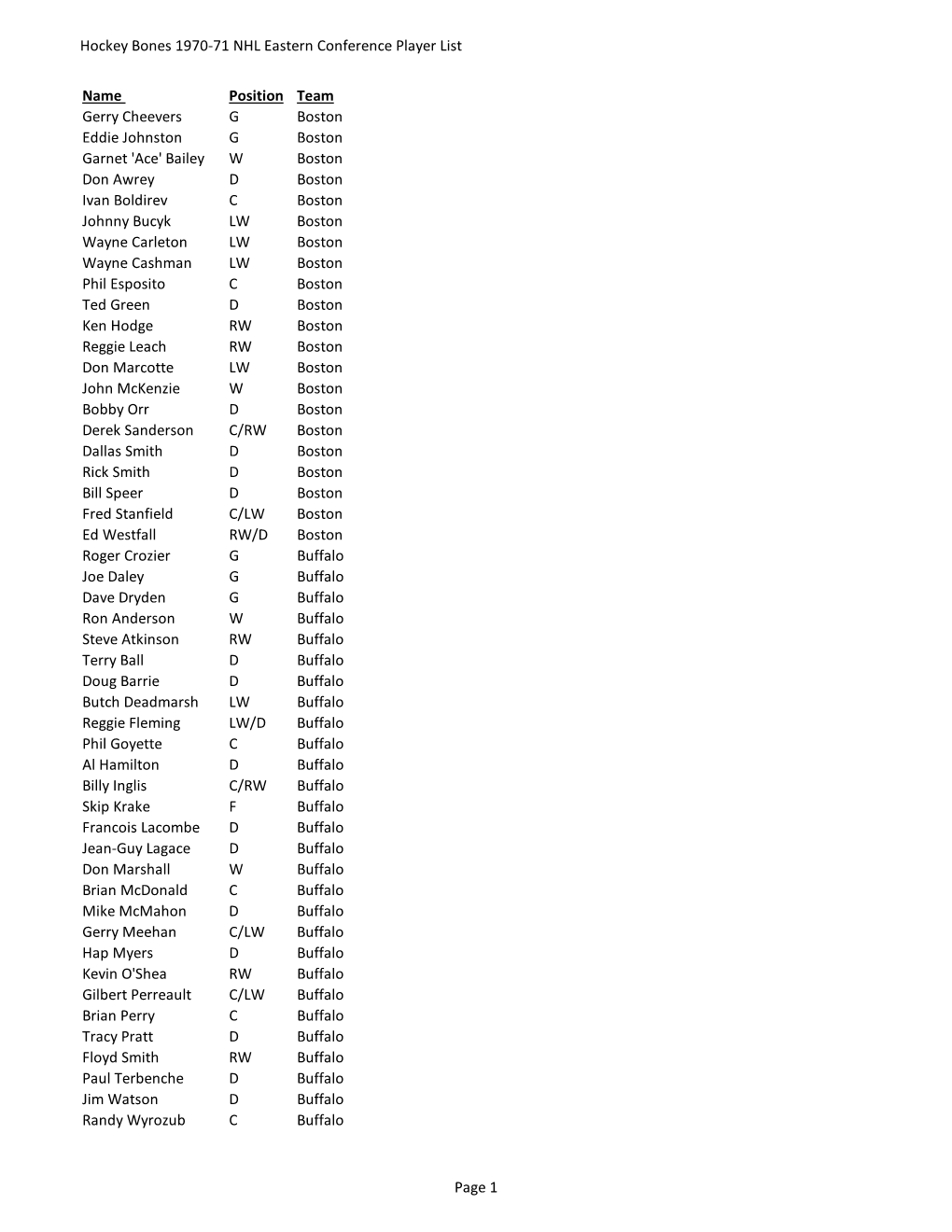 Hockey Bones 1970-71 NHL Eastern Conference