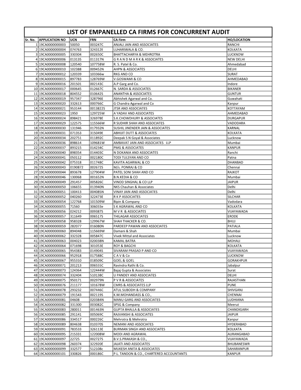 LIST of EMPANELLED CA FIRMS for CONCURRENT AUDIT Sr