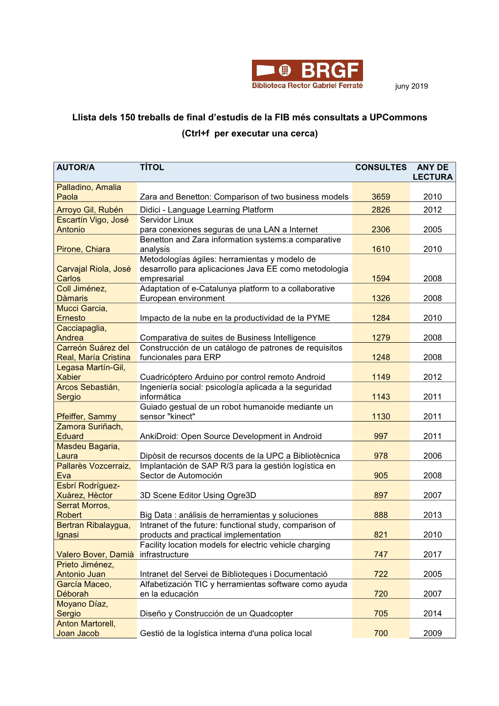 Llista Dels 150 Treballs De Final D'estudis De La FIB Més Consultats A