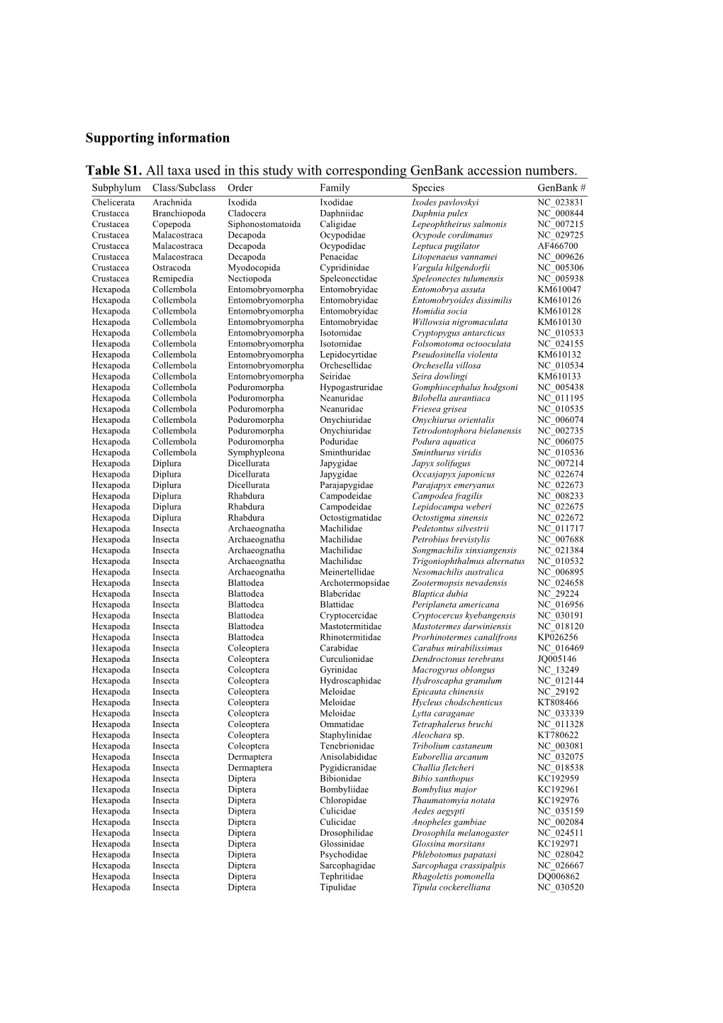 Supporting Information Table S1. All Taxa Used in This Study With