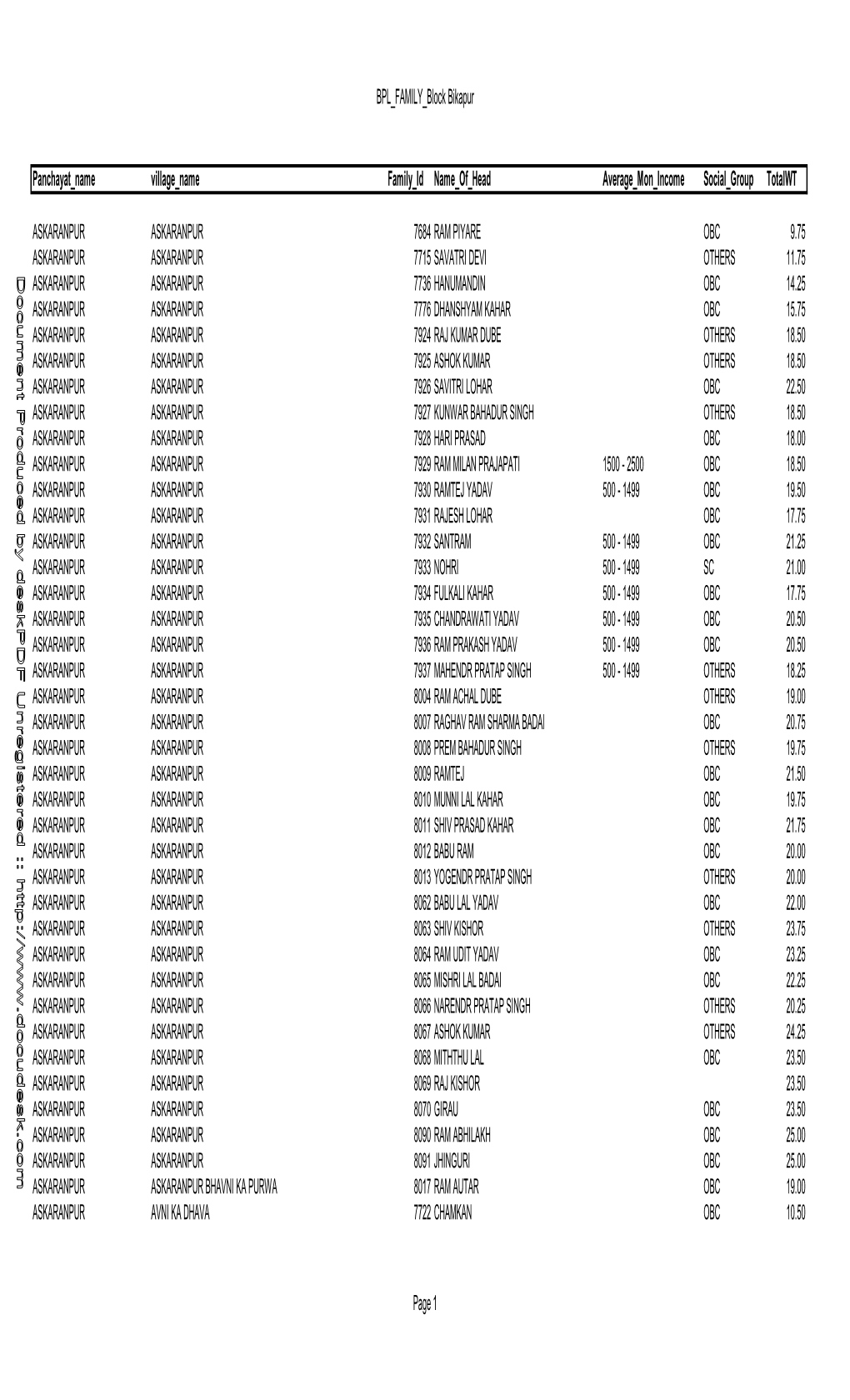 BPL FAMILY Block Bikapur Panchayat Name Village Name Family Id Name of Head Average Mon Income Social Group Totalwt ASKARANPUR A