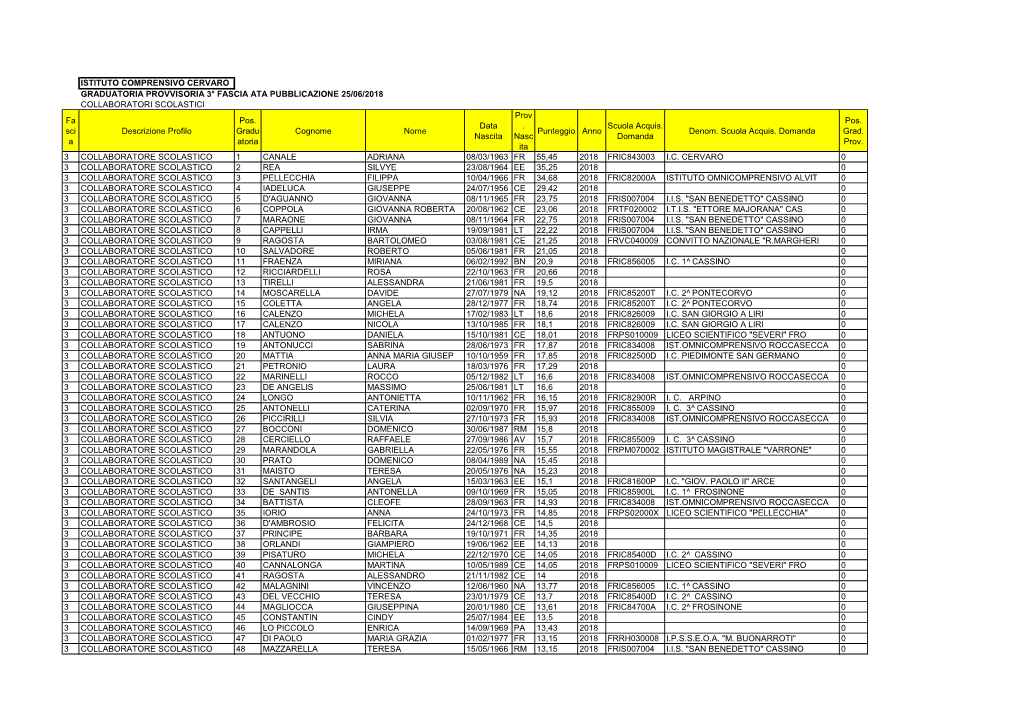 ISTITUTO COMPRENSIVO CERVARO GRADUATORIA PROVVISORIA 3° FASCIA ATA PUBBLICAZIONE 25/06/2018 COLLABORATORI SCOLASTICI Fa Sci
