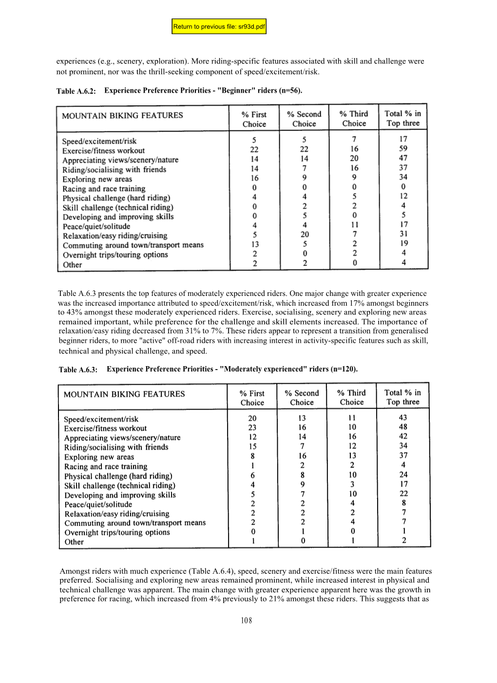 Off Road Mountain Biking : a Profile of Participants and Their Recreation