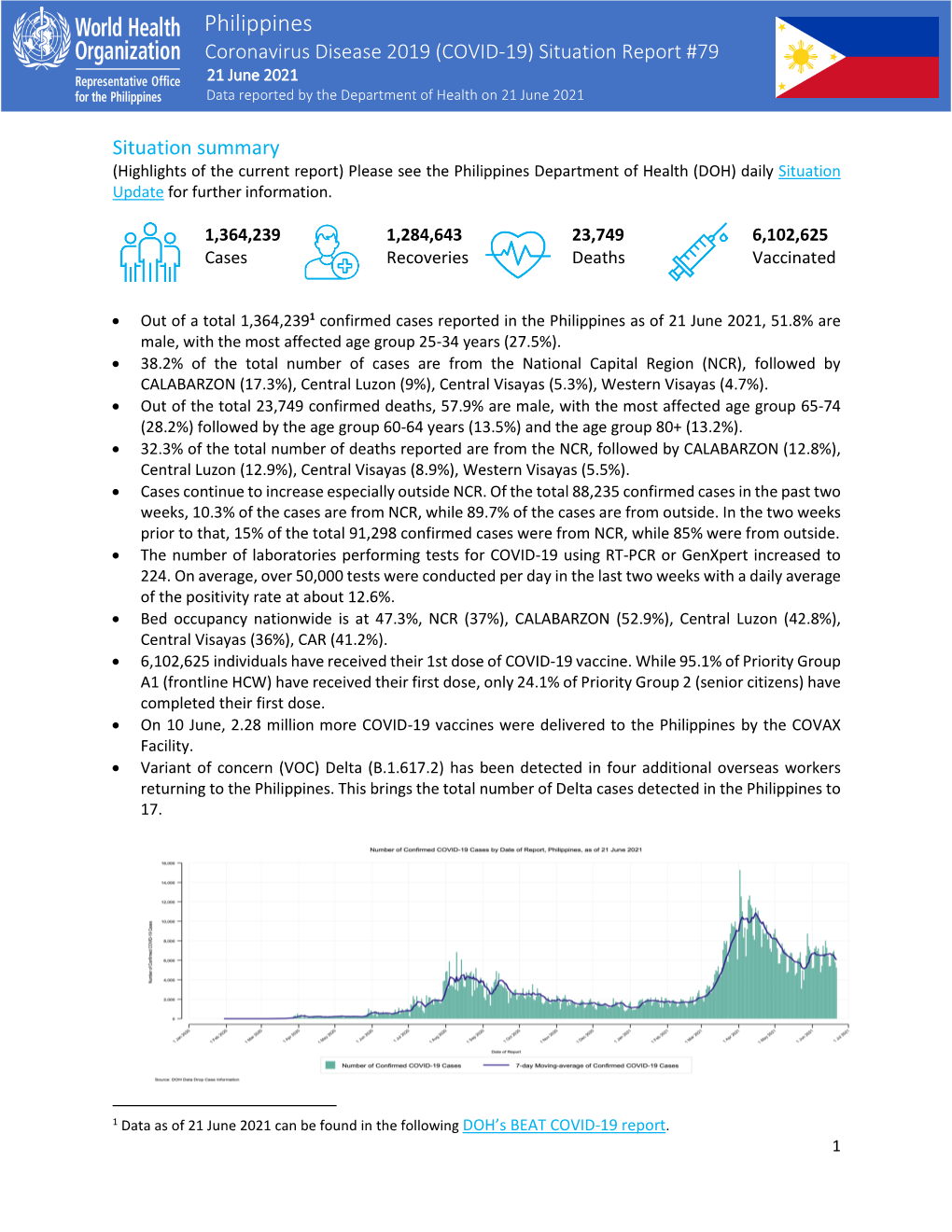 Philippines Coronavirus Disease 2019 (COVID-19) Situation Report #79 21 June 2021 Data Reported by the Department of Health on 21 June 2021