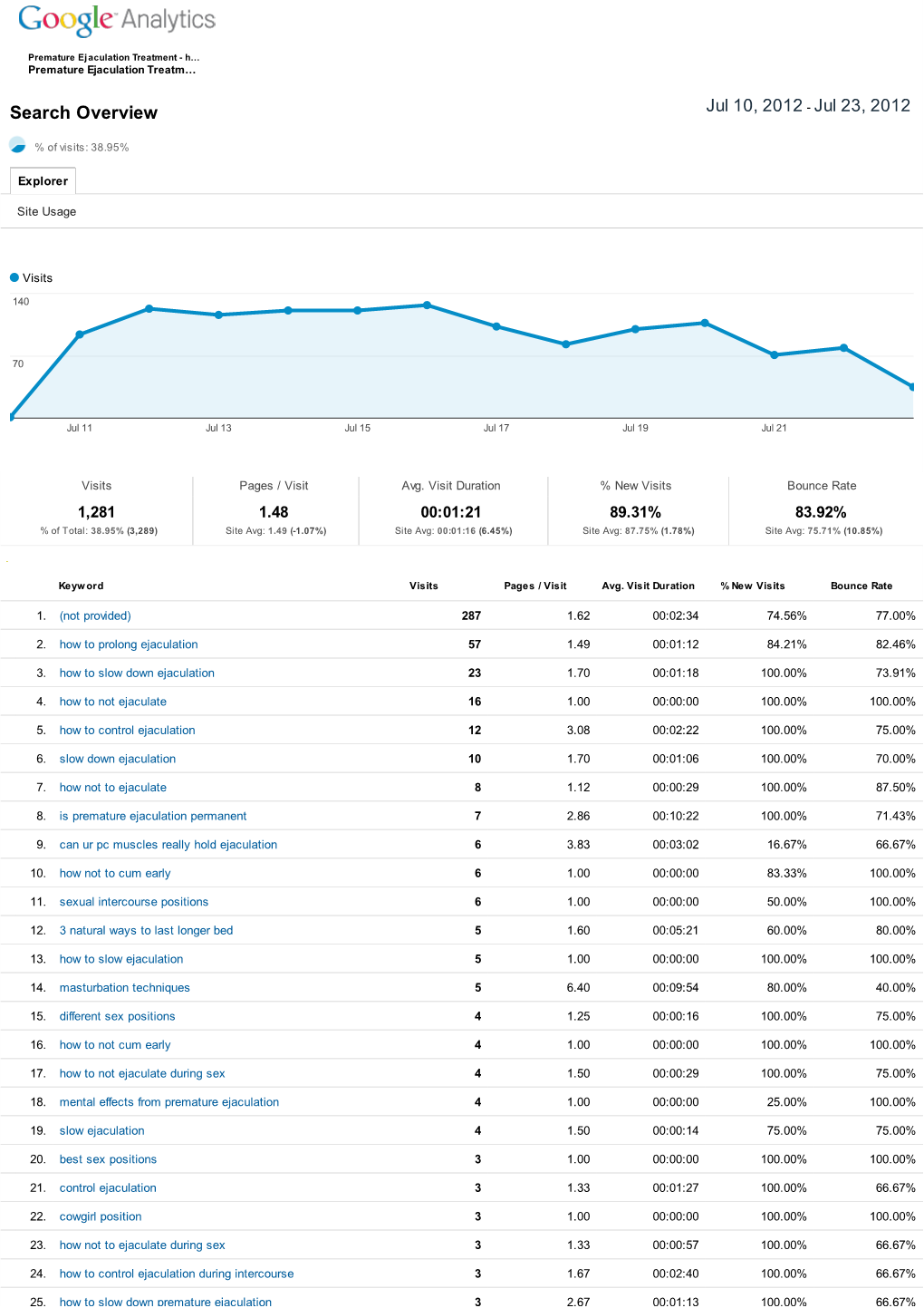 Search Overview Jul 10, 2012 ­ Jul 23, 2012