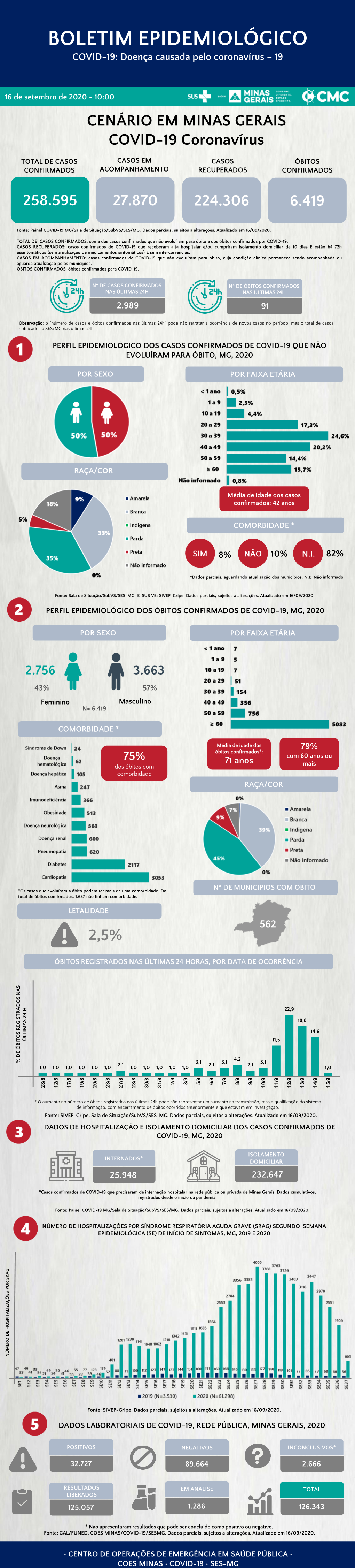 BOLETIM EPIDEMIOLÓGICO COVID-19: Doença Causada Pelo Coronavírus – 19