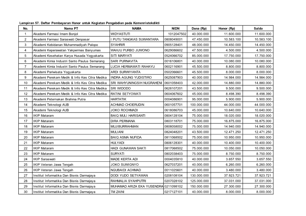 Lampiran 57. Daftar Pembayaran Honor Untuk Kegiatan Pengabdian Pada Kemenristekdikti No