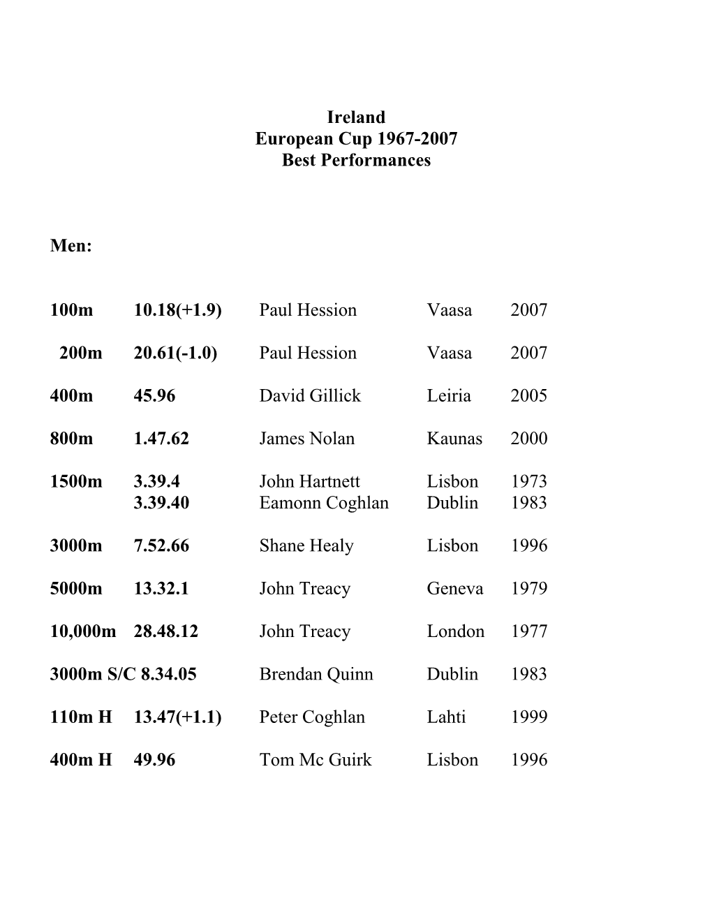 European Cup Irish Best Performances 1967-2007