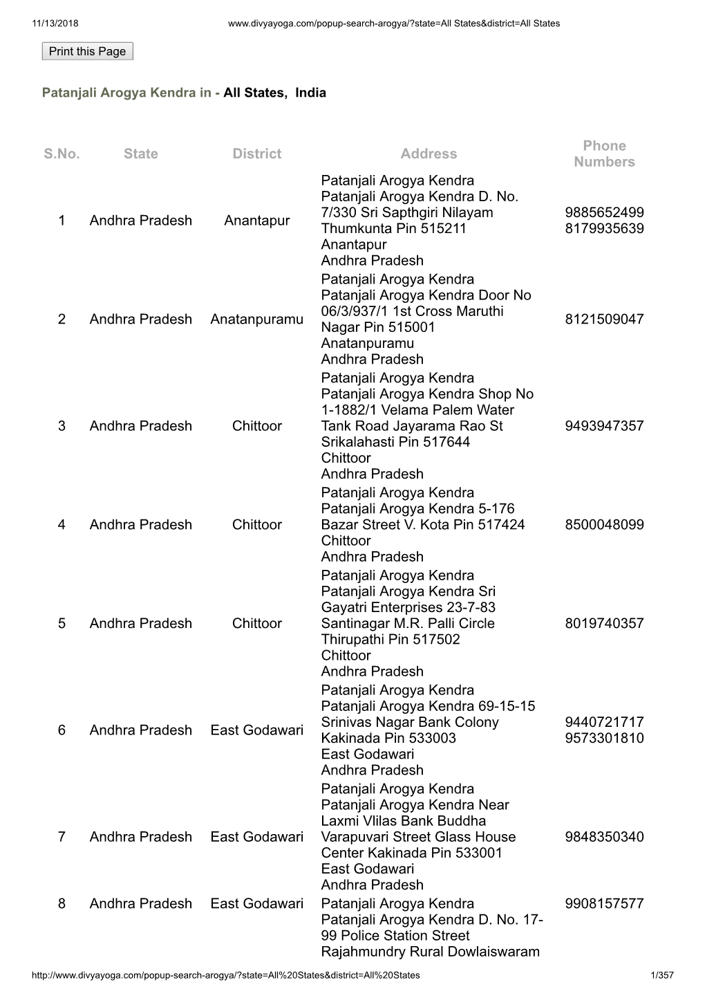 S.No. State District Address Phone Numbers 1 Andhra Pradesh