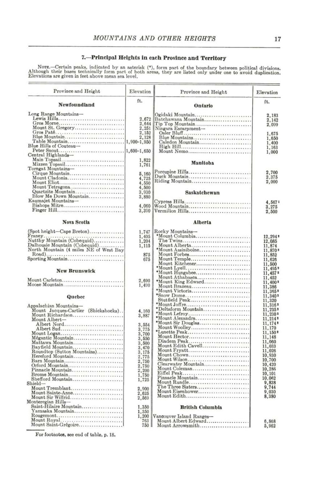 MOUNTAINS and OTHER HEIGHTS 17 7.—Principal Heights in Each