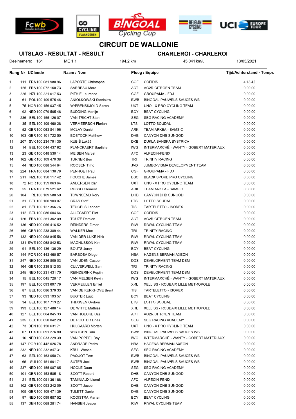 CIRCUIT DE WALLONIE UITSLAG - RESULTAT - RESULT CHARLEROI - CHARLEROI Deelnemers: 161 ME 1.1 4:18:42 194,2 Km 45,041 Km/U 13/05/2021