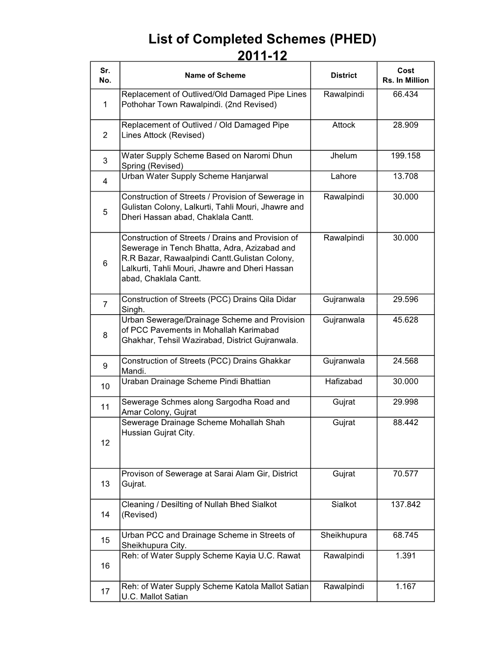 List of Completed Schemes (PHED) 2011-12 Sr