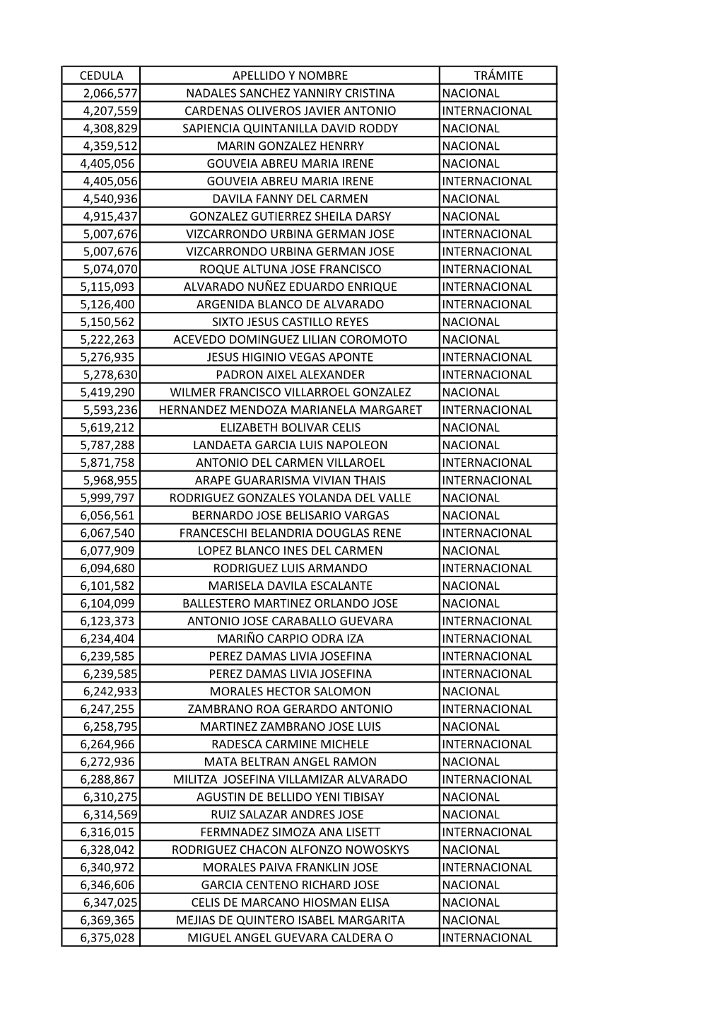 Cedula Apellido Y Nombre Trámite 2,066,577 Nadales