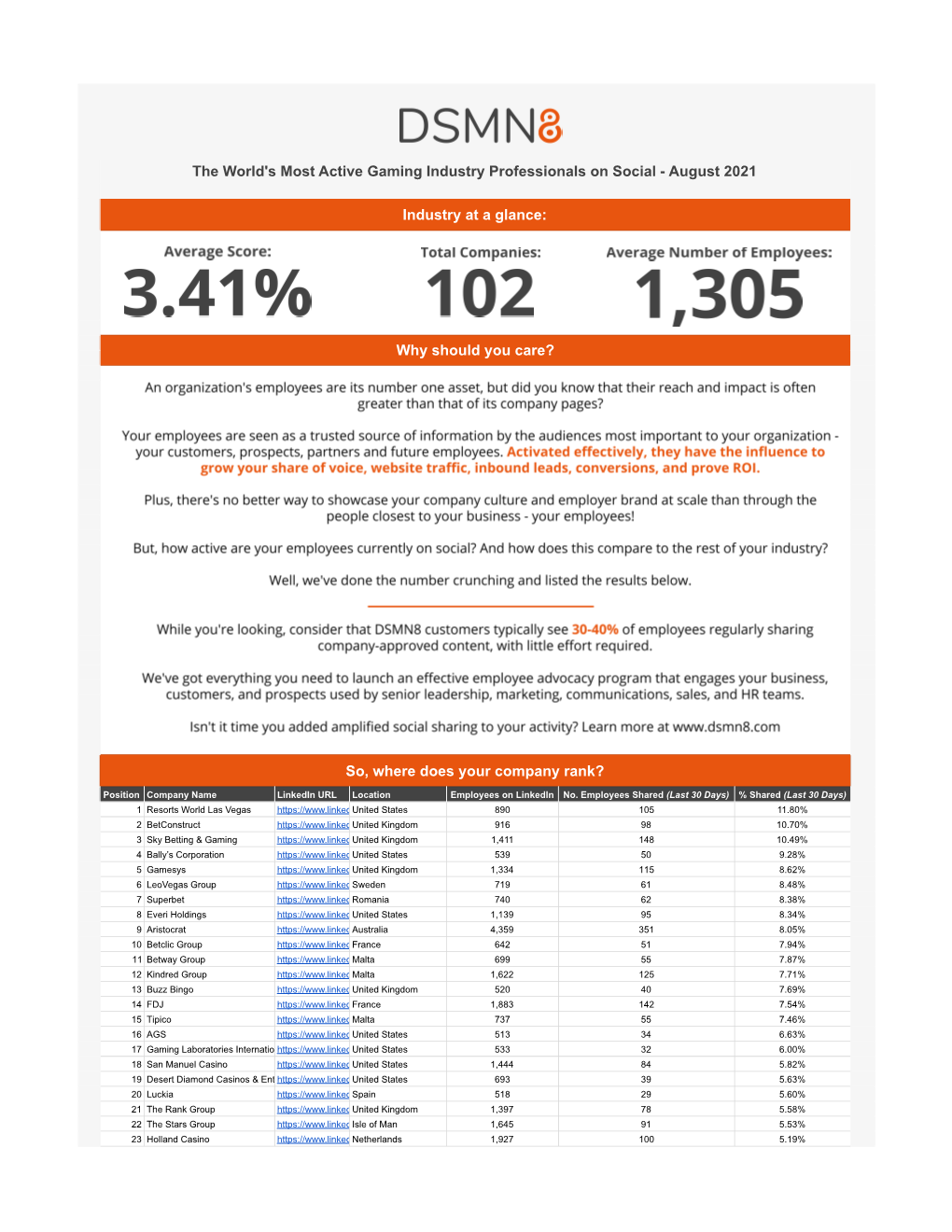 The World's Most Active Gaming Industry Professionals on Social - August 2021