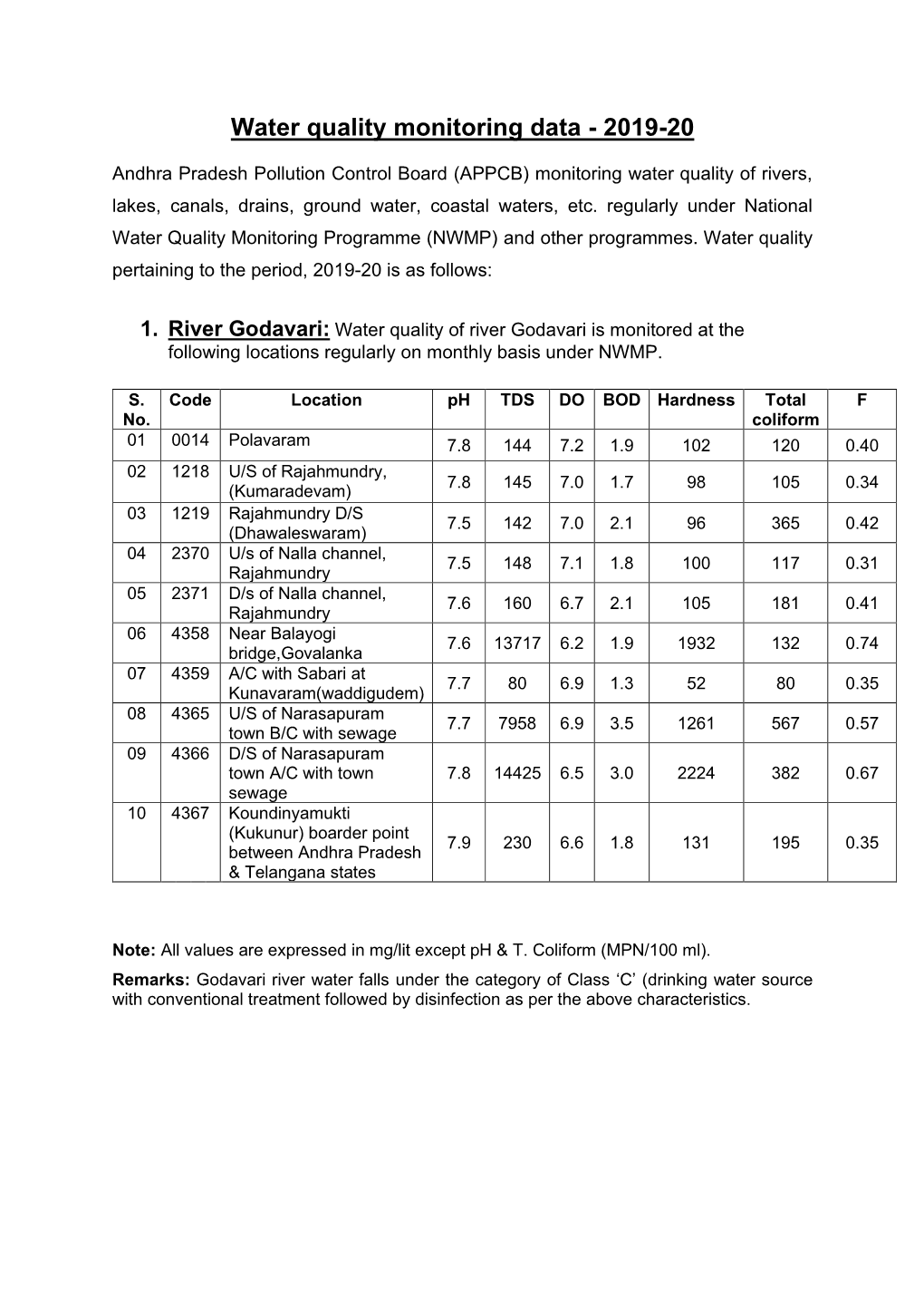 Water Quality Monitoring Data - 2019-20