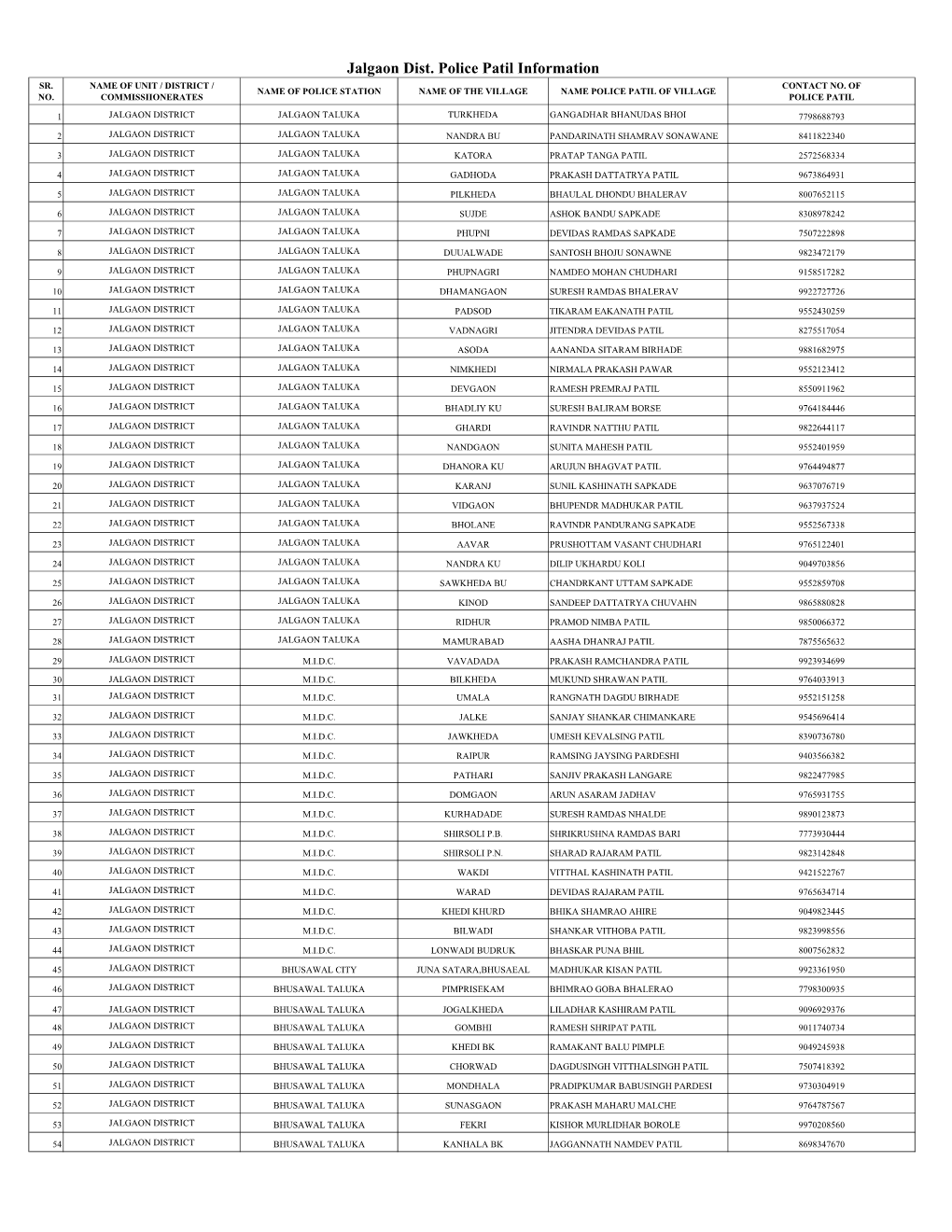 Jalgaon Dist. Police Patil Information SR