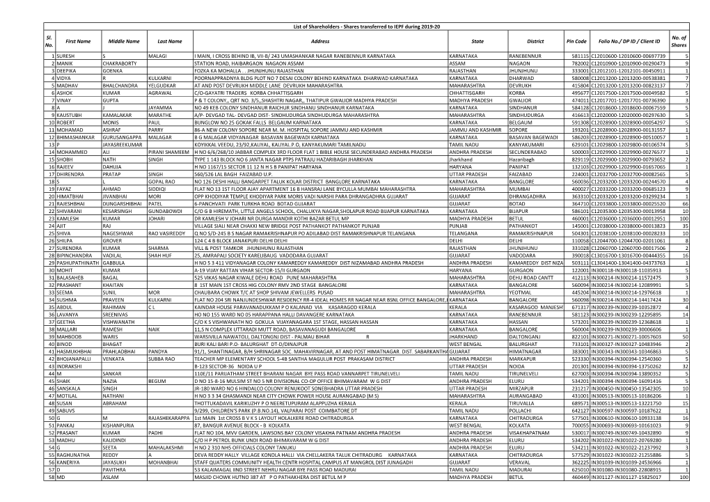 Shares Transferred to IEPF 2019-20