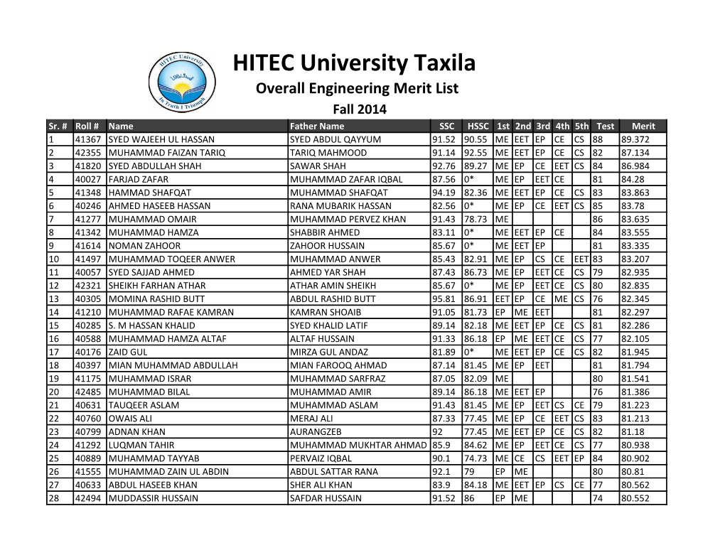 HITEC University Taxila Overall Engineering Merit List Fall 2014 Sr