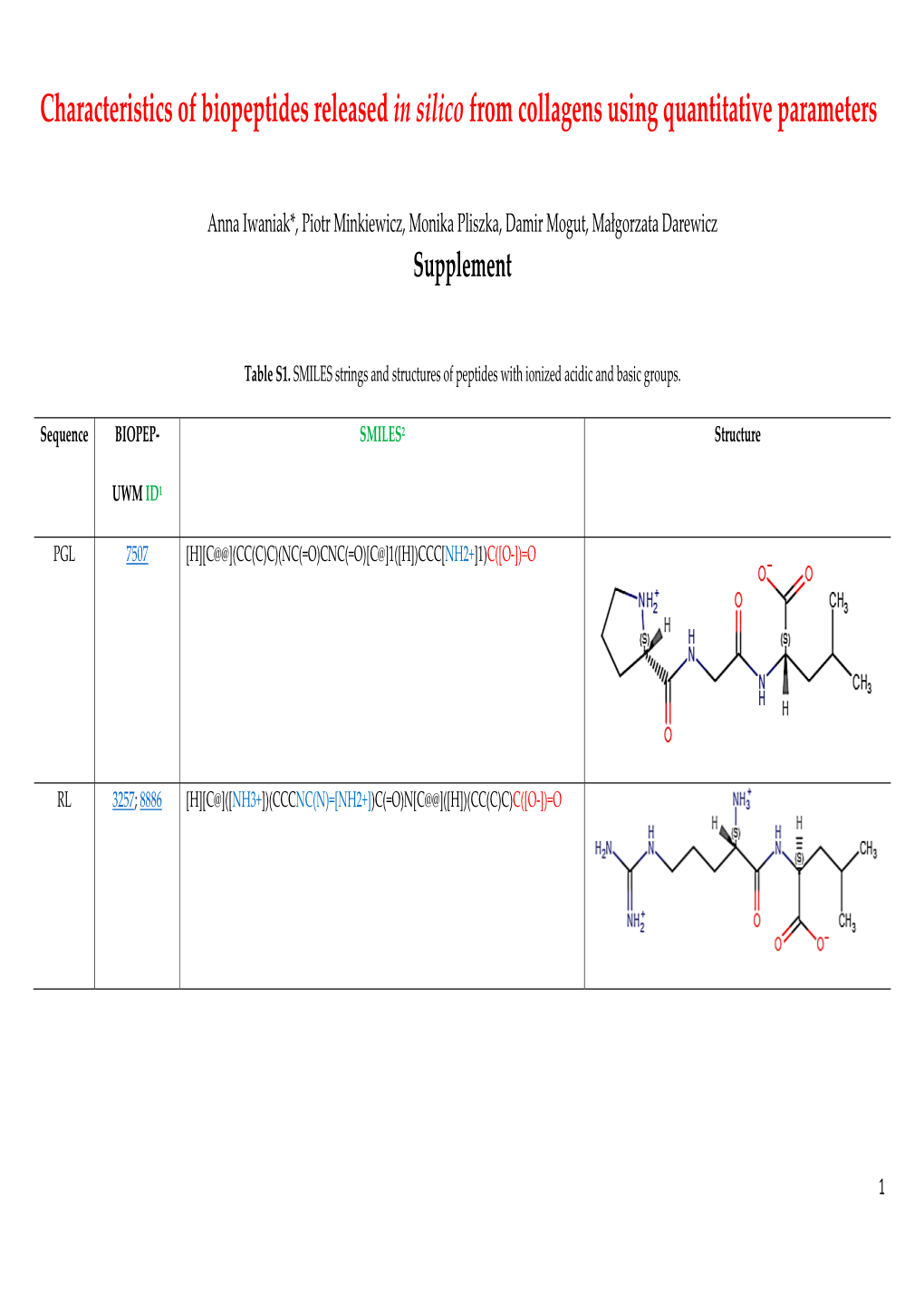 Characteristics of Biopeptides Released in Silico from Collagens Using Quantitative Parameters