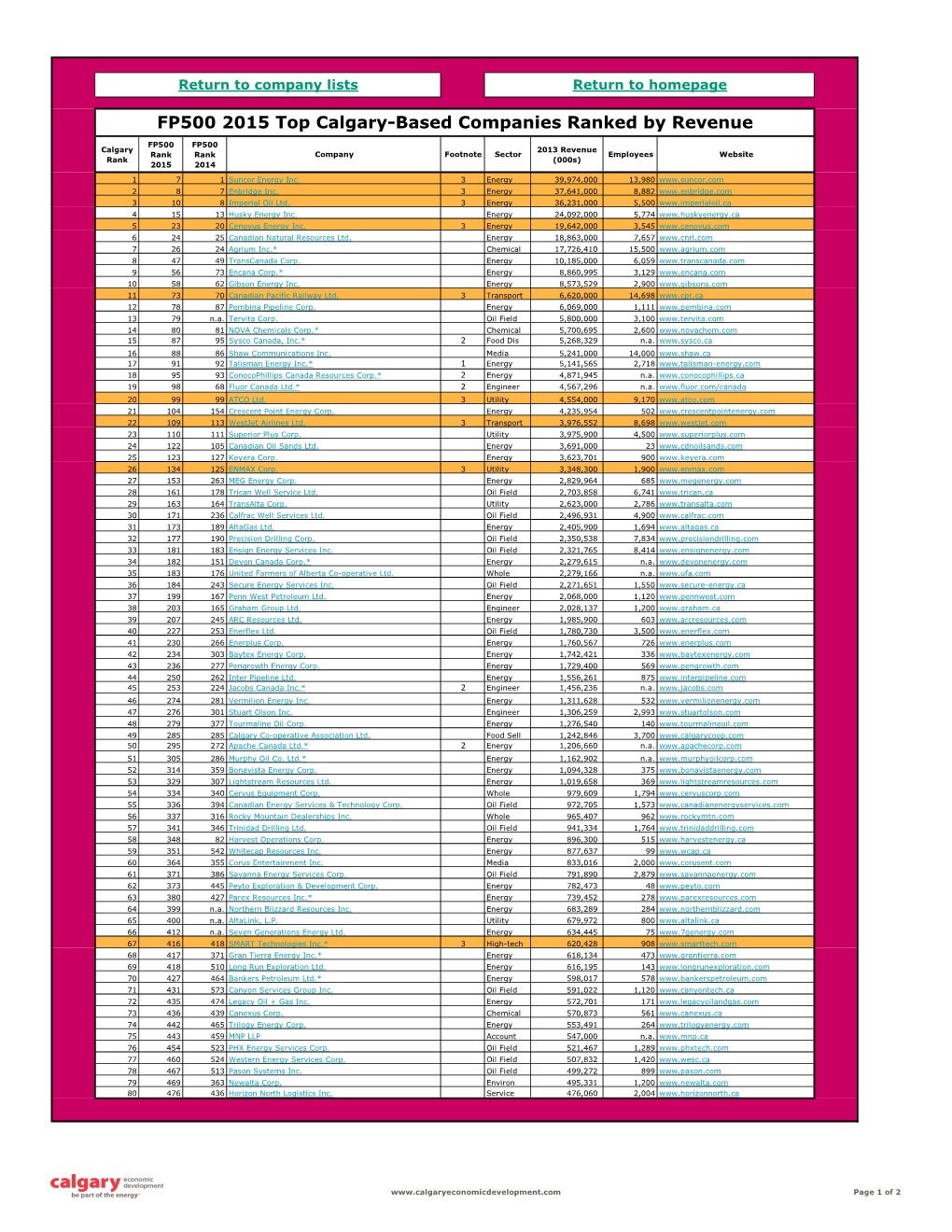 FP500 2015 Top Calgary-Based Companies Ranked by Revenue