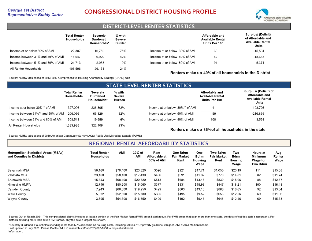 Congressional District Housing Profile