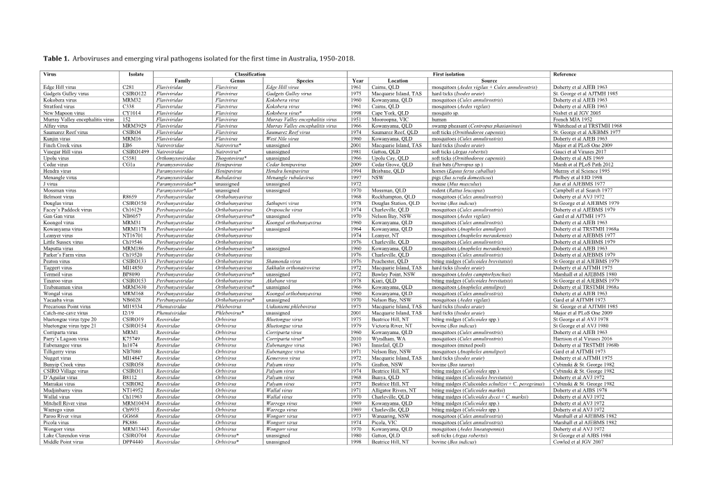 Table S1 List of Viruses FINAL