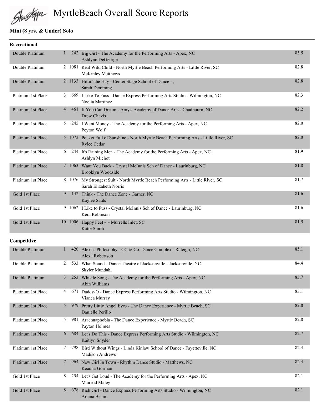 Myrtlebeach Overall Score Reports