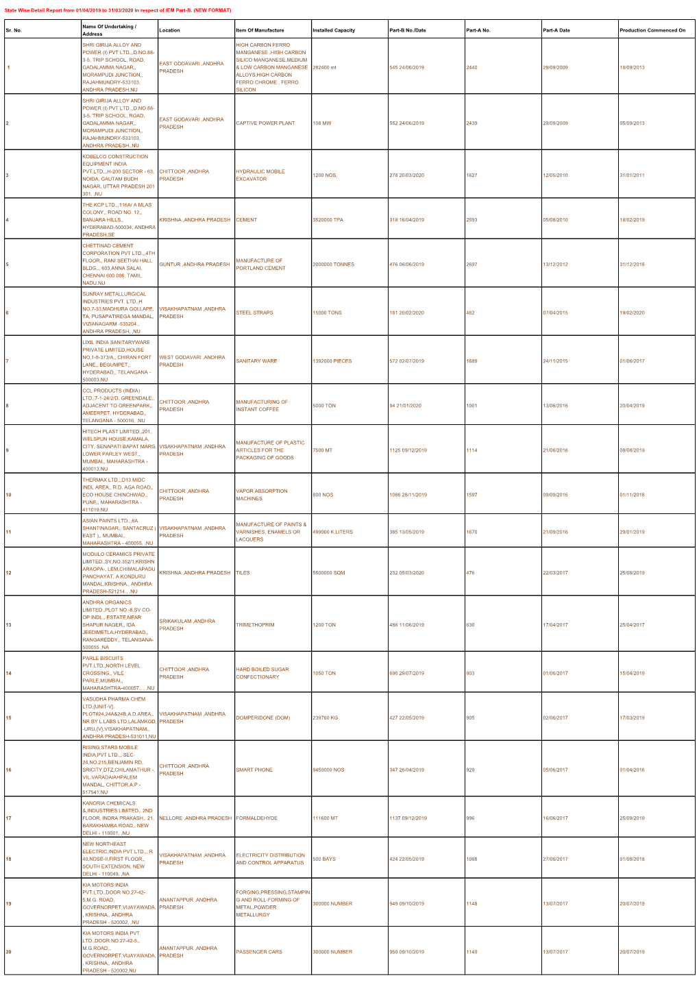 State Wise Detail Report from 01/04/2019 to 31/03/2020 in Respect of IEM Part-B