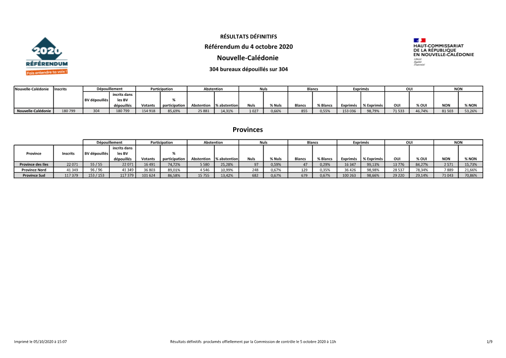 Référendum Du 4 Octobre 2020 Nouvelle-Calédonie 304 Bureaux Dépouillés Sur 304