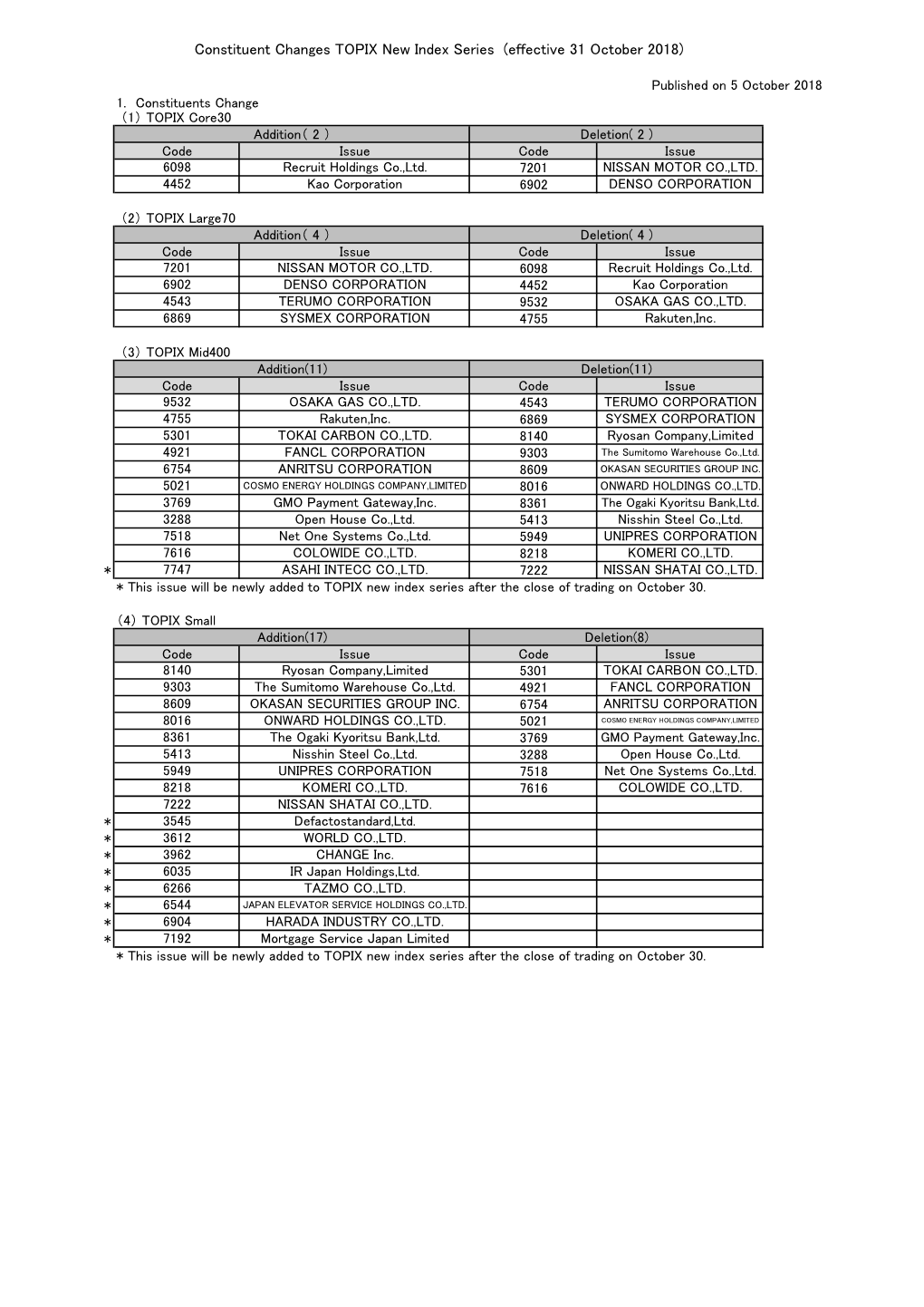 Constituent Changes TOPIX New Index Series (Effective 31 October 2018)