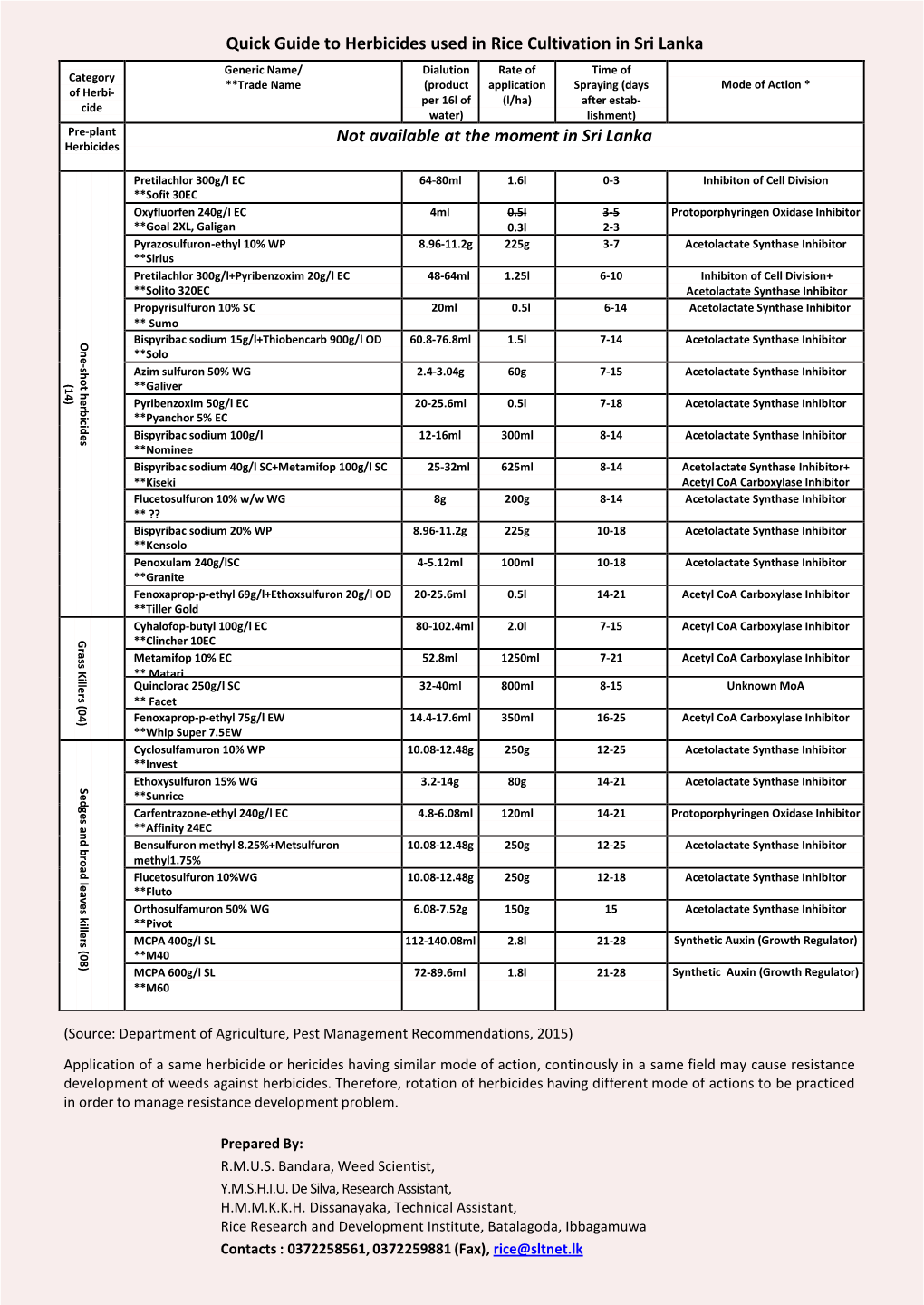 Quick Guide to Herbicides Used in Rice Cultivation in Sri Lanka