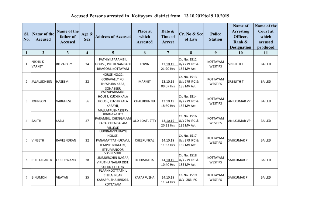 Accused Persons Arrested in Kottayam District from 13.10.2019To19.10.2019