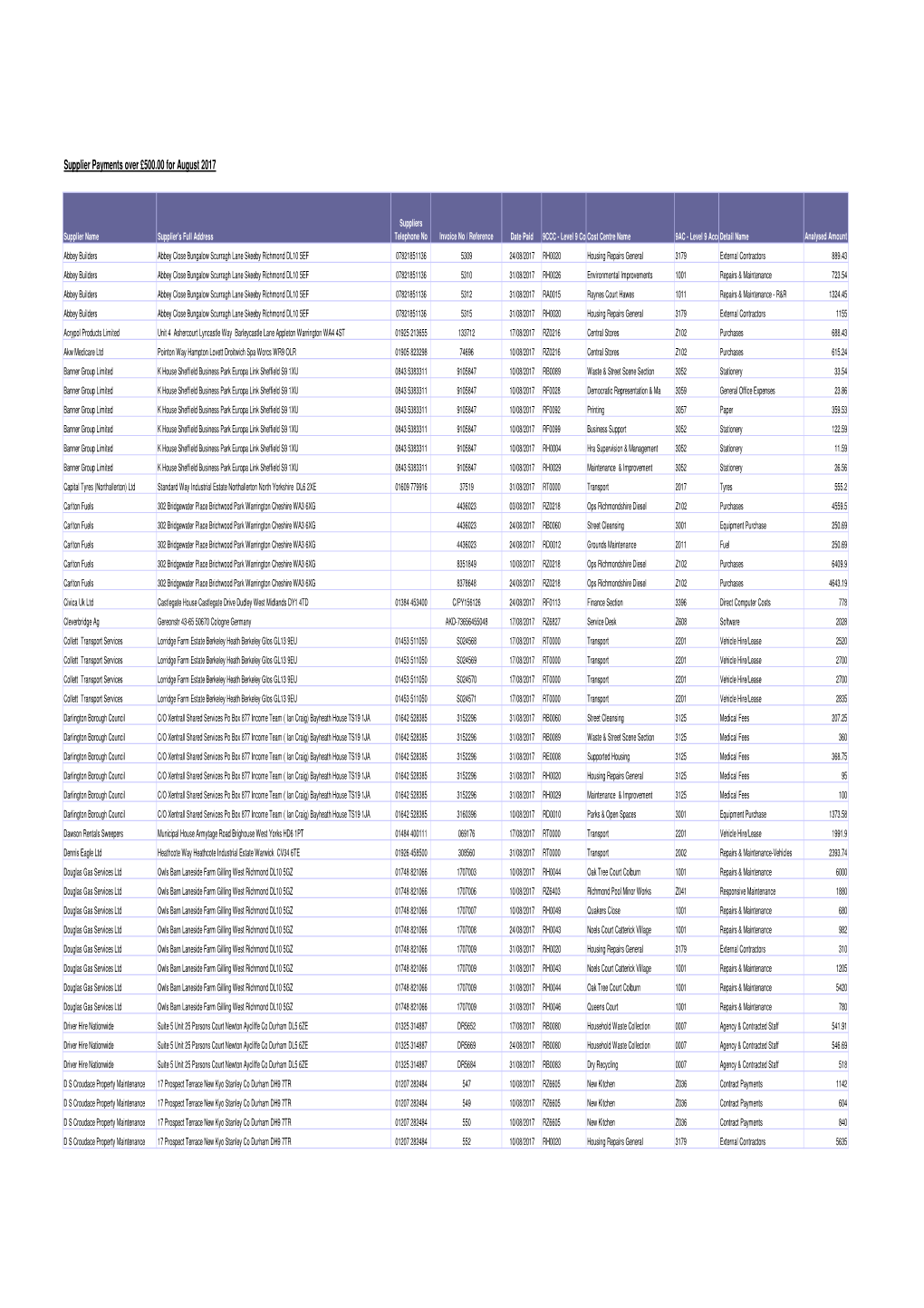 Supplier Payments Over £500.00 for August 2017