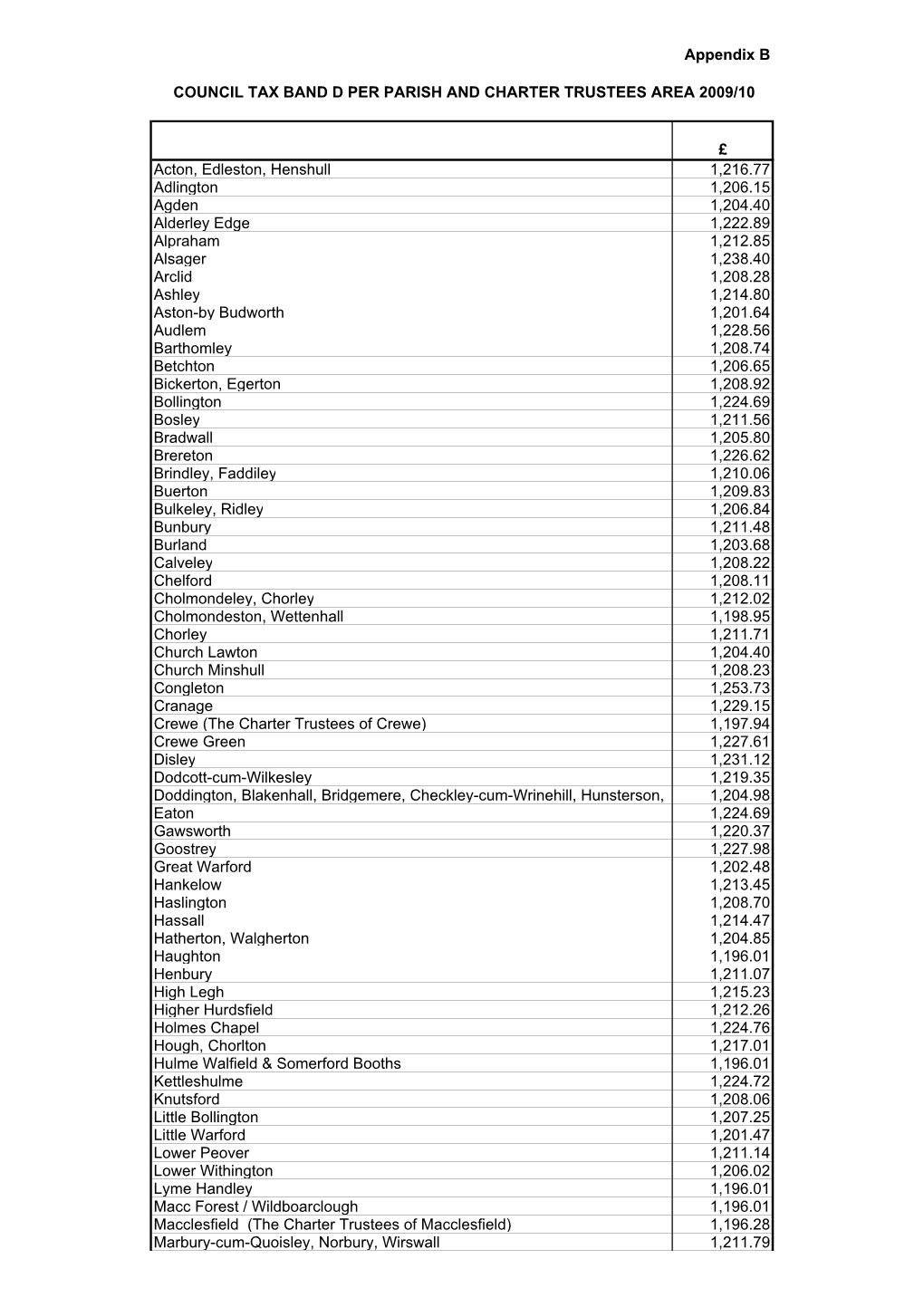 Appendix B £ Acton, Edleston, Henshull 1,216.77 Adlington