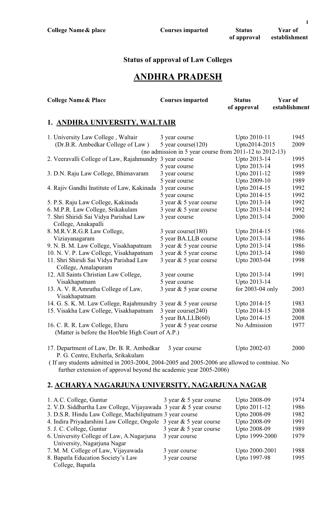 List of Law Colleges Having Deemed / Permanent / Temporary Approval Of