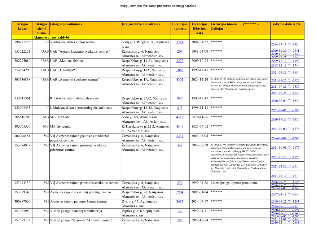 Istaigų Asmens Sveikatos Priežiūros Licencijų Sąrašas