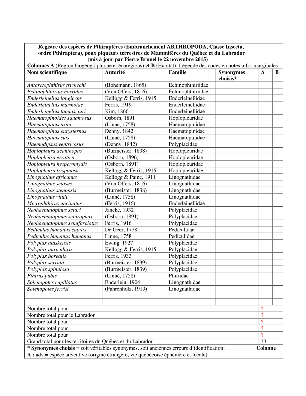 Registre Des Espèces De Pthiraptères (Embranchement ARTHROPODA