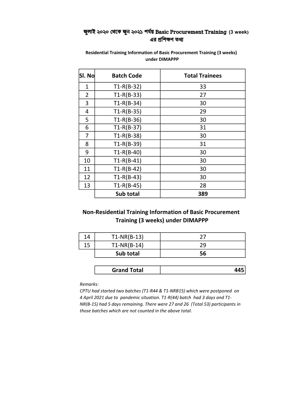 Trainee List Basic Procurement Training 3 Week By