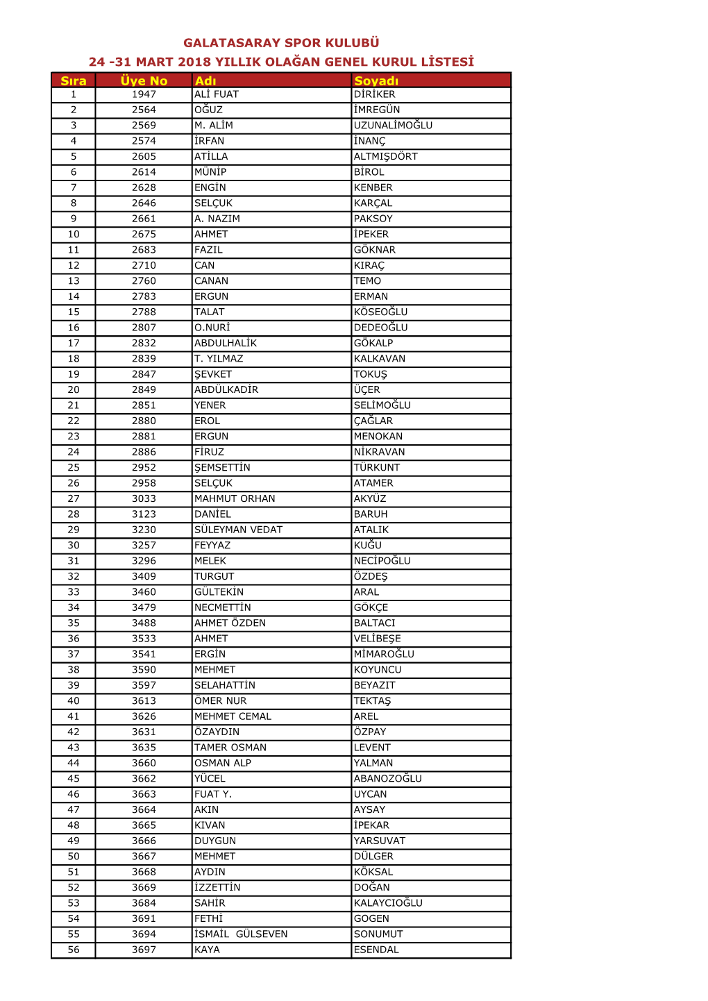 31 MART 2018 YILLIK OLAĞAN GENEL KURUL LİSTESİ Sıra Üye No Adı Soyadı 1 1947 ALİ FUAT DİRİKER 2 2564 OĞUZ İMREGÜN 3 2569 M