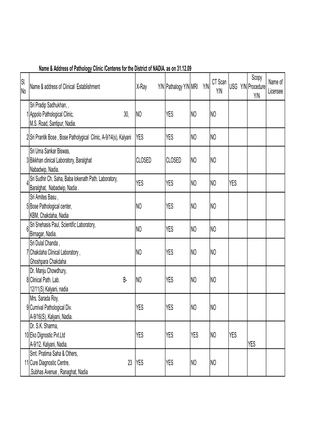 Name & Address of Pathology Clinic /Centeres for the District of NADIA