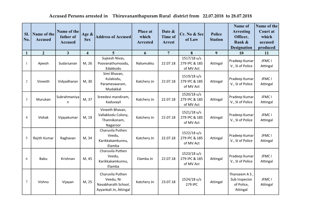 Accused Persons Arrested in Thiruvananthapuram Rural District from 22.07.2018 to 28.07.2018