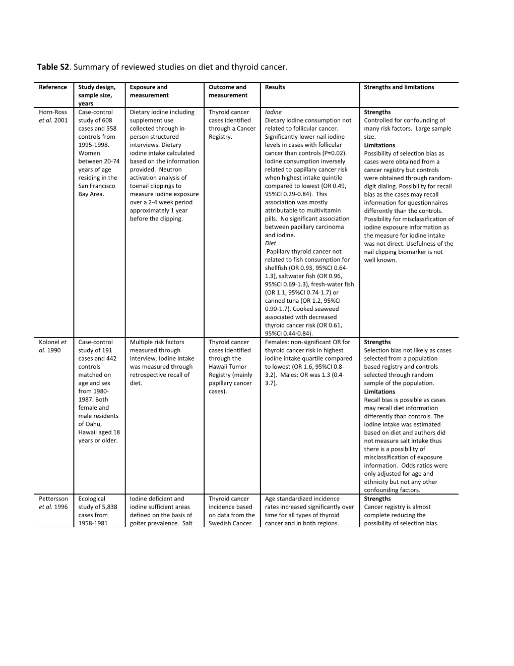 Table S2. Summary of Reviewed Studies on Diet and Thyroid Cancer