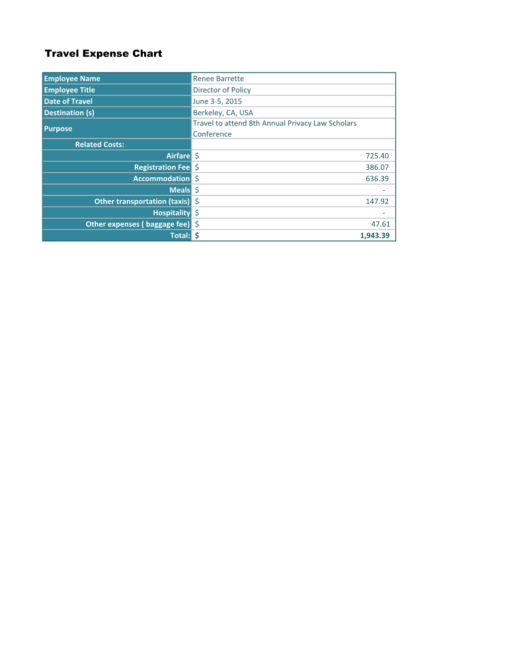 Travel Expense Chart