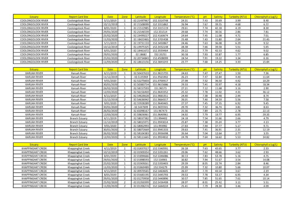 Estuary Report Card Site Date Zone Lattitude Longitude Temperature