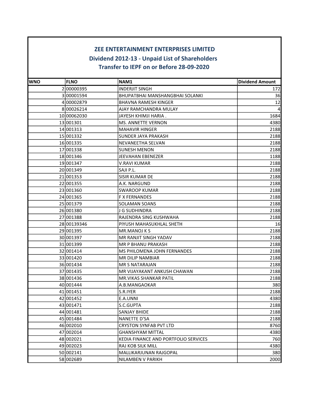 ZEE ENTERTAINMENT ENTERPRISES LIMITED Dividend 2012-13 - Unpaid List of Shareholders Transfer to IEPF on Or Before 28-09-2020