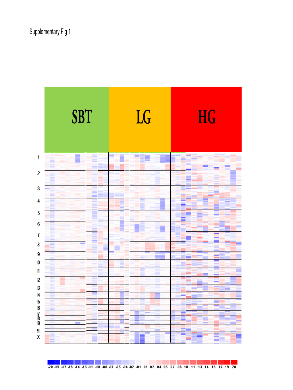 SBT LG HG Supplementary Figure 1