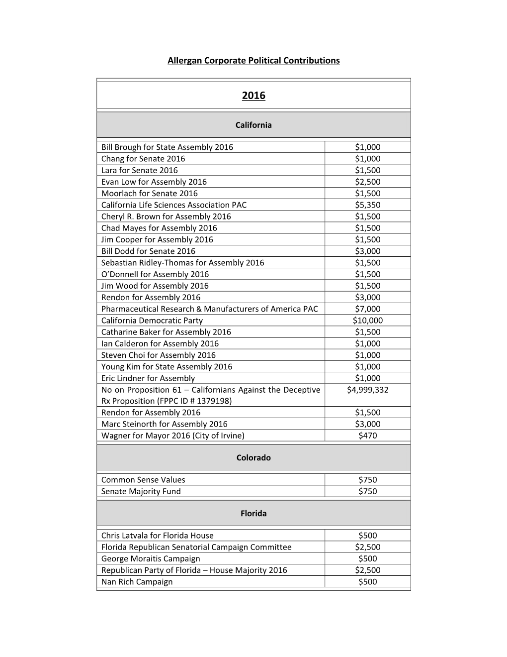 State Political Contributions