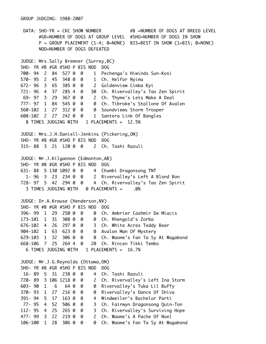 Group Judging: 1988-2007 Data: Sho-Yr = Ckc Show Number