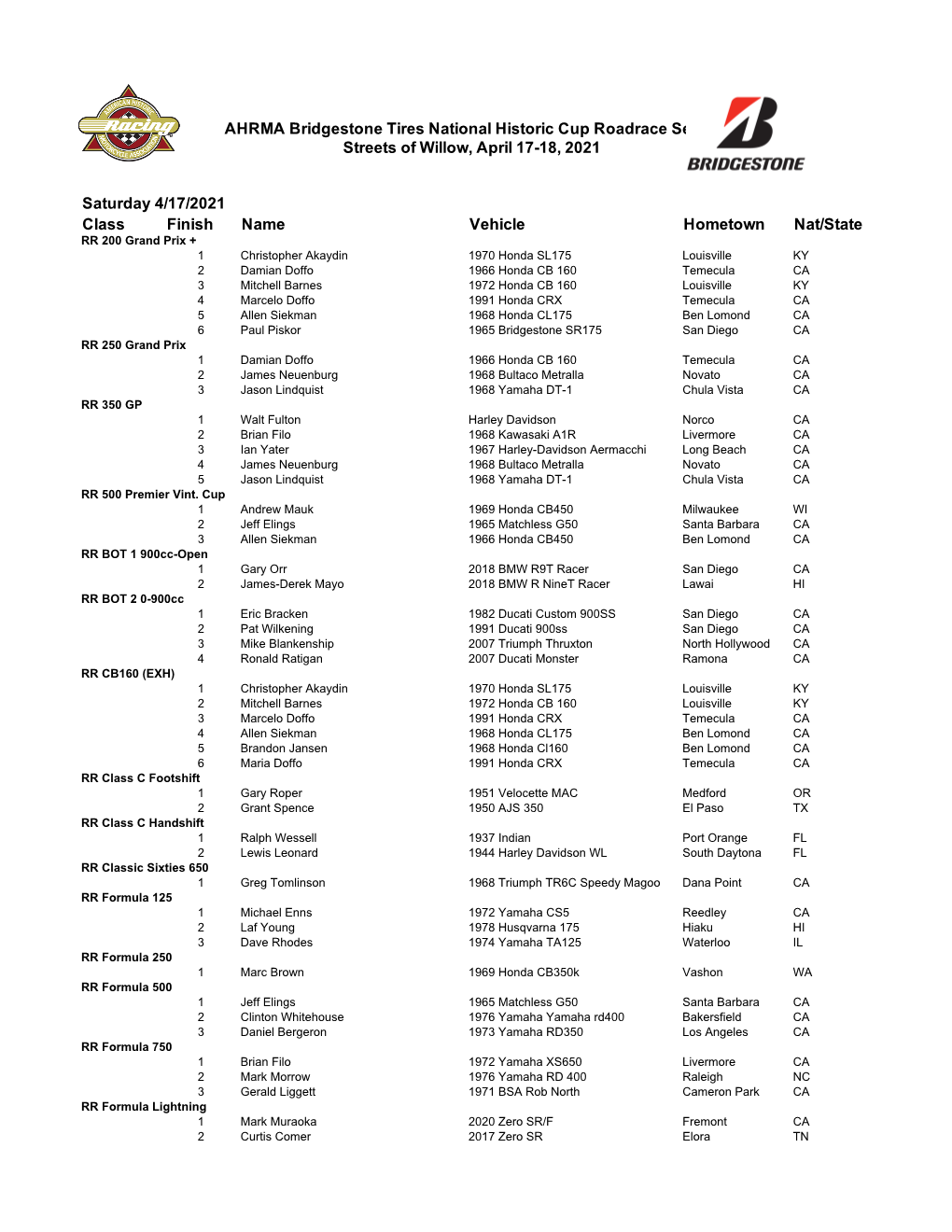 2021 Streets of Willow Final Race Results.Xlsx