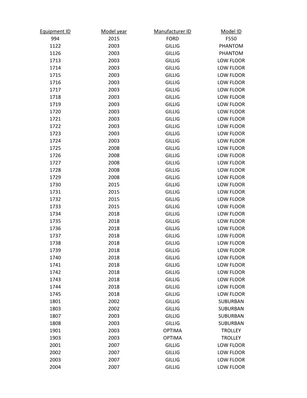 Equipment ID Model Year Manufacturer ID Model ID 994 2015